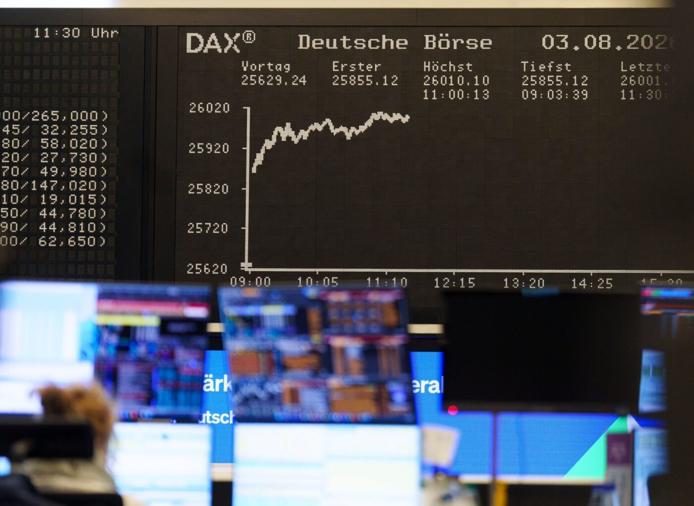 Der deutsche Börsen-Leitindex hat erstmals die Marke der 26.000 Punkte geknackt.